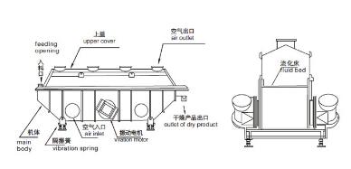 流化床干燥設(shè)備 流化床干燥設(shè)備